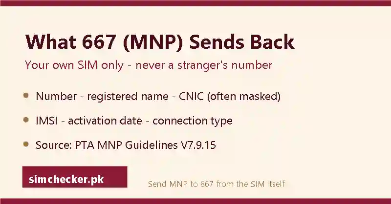 Fields in the 667 MNP reply: number, registered name, masked CNIC, IMSI, activation date and connection type, for your own SIM only