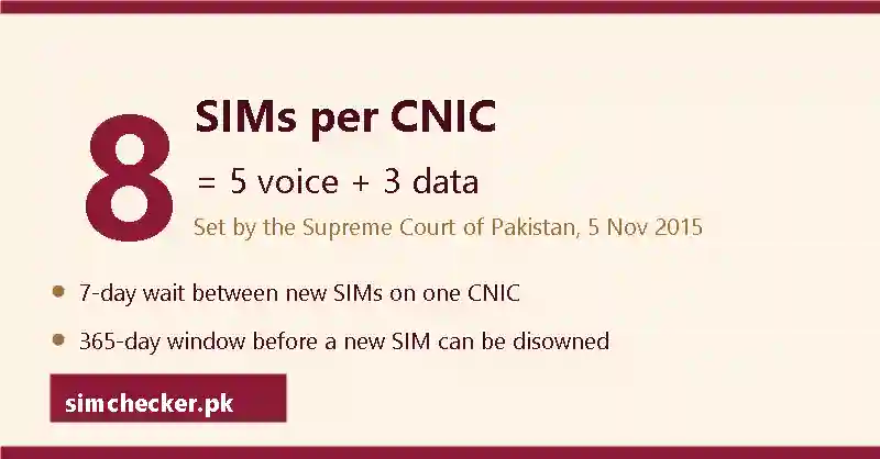 8 SIMs per CNIC limit in Pakistan: 5 voice plus 3 data, set by the Supreme Court of Pakistan on 5 November 2015