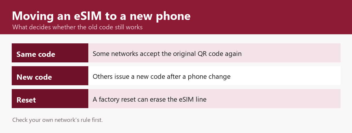 Moving an eSIM to a new phone: some networks accept the original QR code again, others issue a new code after a phone change, and a factory reset can erase the eSIM line; check your own network's rule first.