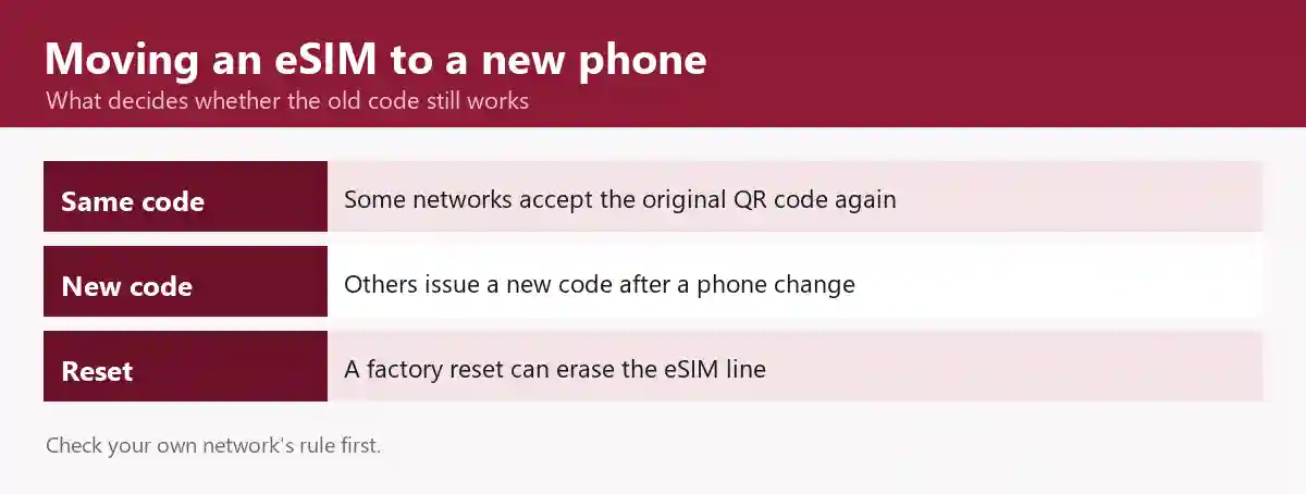 Moving an eSIM to a new phone: some networks accept the original QR code again, others issue a new code after a phone change, and a factory reset can erase the eSIM line; check your own network's rule first.