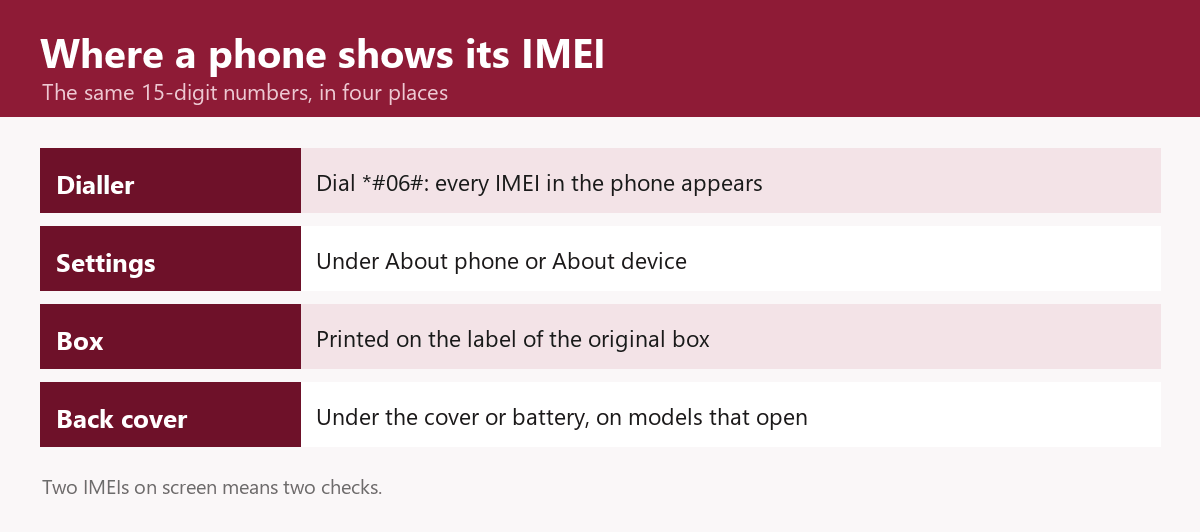 Where a phone shows its IMEI: dial *#06# to see every IMEI, or look under About phone in Settings, on the label of the original box, or under the back cover or battery; a phone showing two IMEIs needs two checks