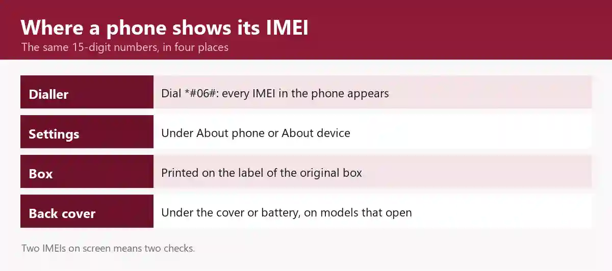Where a phone shows its IMEI: dial *#06# to see every IMEI, or look under About phone in Settings, on the label of the original box, or under the back cover or battery; a phone showing two IMEIs needs two checks