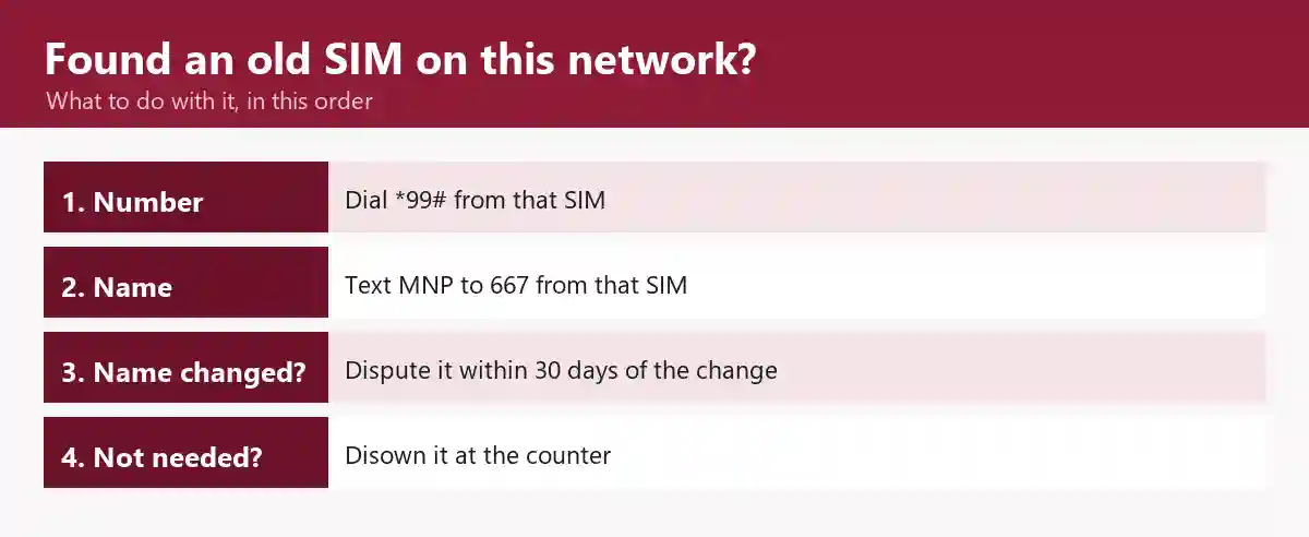 Four steps for an old SIM on this network: dial *99# from it for its number, text MNP to 667 from it for its registered holder, contest a name change within 30 days, and disown a SIM you no longer need at the counter