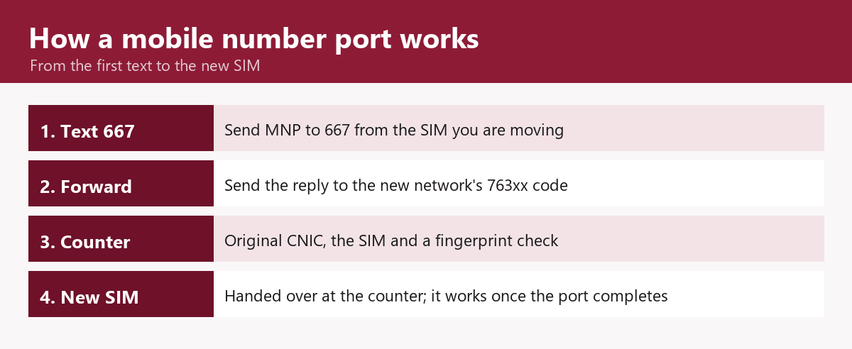 How a mobile number port works in Pakistan: text MNP to 667 from the SIM you are moving, forward the reply to the new network's forwarding code, verify your fingerprint with your original CNIC at that network's outlet, and take the new SIM, which works once the port completes