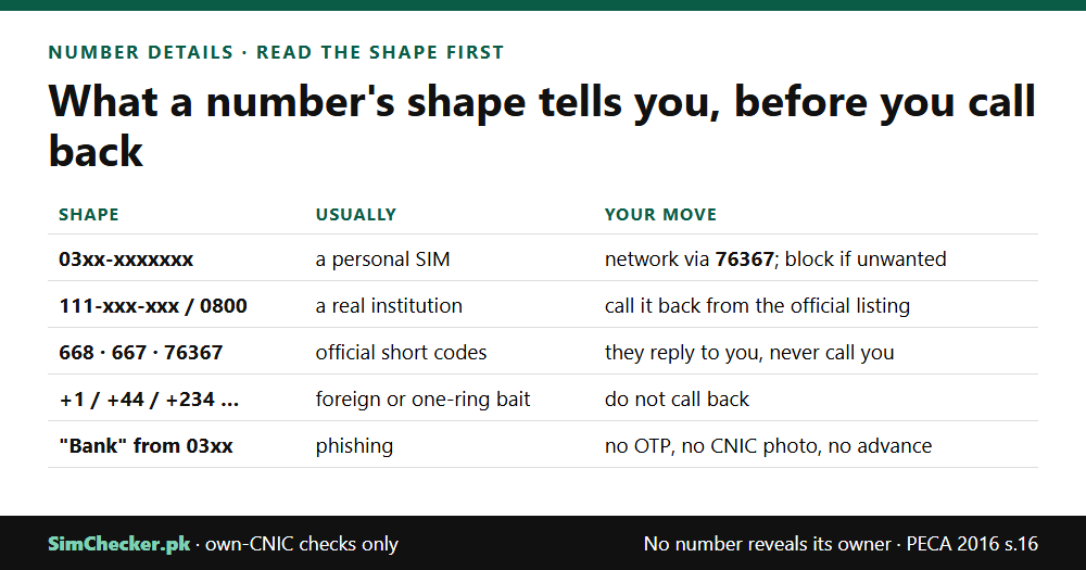 Number details in Pakistan by the shape of the number: 03xx personal SIMs (network via 76367), 111 and 0800 institutional lines, official short codes that only reply, foreign one-ring prefixes, and bank-style texts from mobile numbers that are phishing
