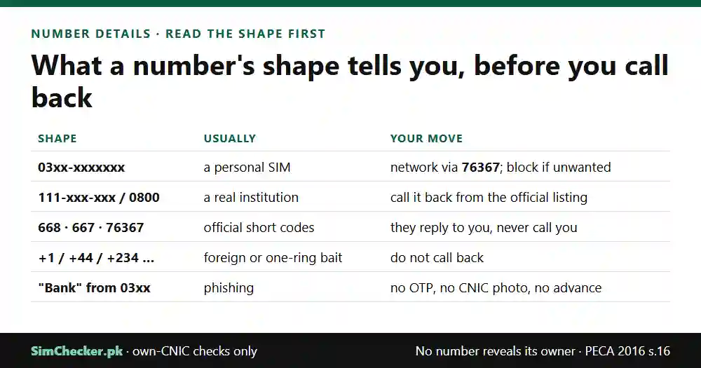 Number details in Pakistan by the shape of the number: 03xx personal SIMs (network via 76367), 111 and 0800 institutional lines, official short codes that only reply, foreign one-ring prefixes, and bank-style texts from mobile numbers that are phishing