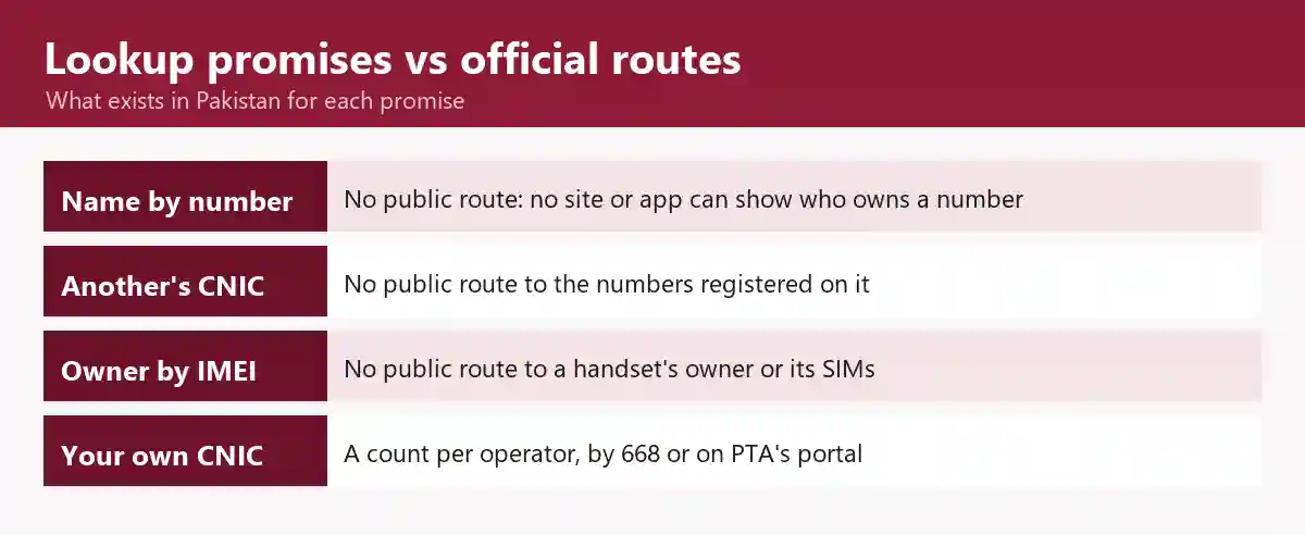 Lookup-site promises against official routes in Pakistan: no public route to a name by number, to the numbers on someone else’s CNIC or to the owner behind an IMEI, and a per-operator count for your own CNIC by 668 or on PTA’s portal