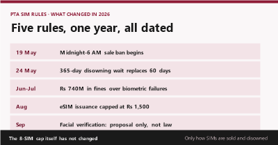 Timeline of five PTA SIM rule changes in 2026: midnight sale ban, 365-day disowning wait, Rs 740 million fines, eSIM price cap, and the facial verification proposal