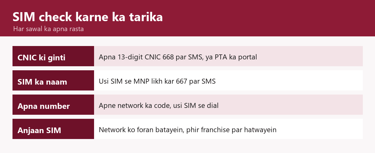 SIM check karne ka tarika: chaar rows wala infographic, CNIC ki ginti, SIM ka naam, apna number aur anjaan SIM, har row ke saamne us ka rasta
