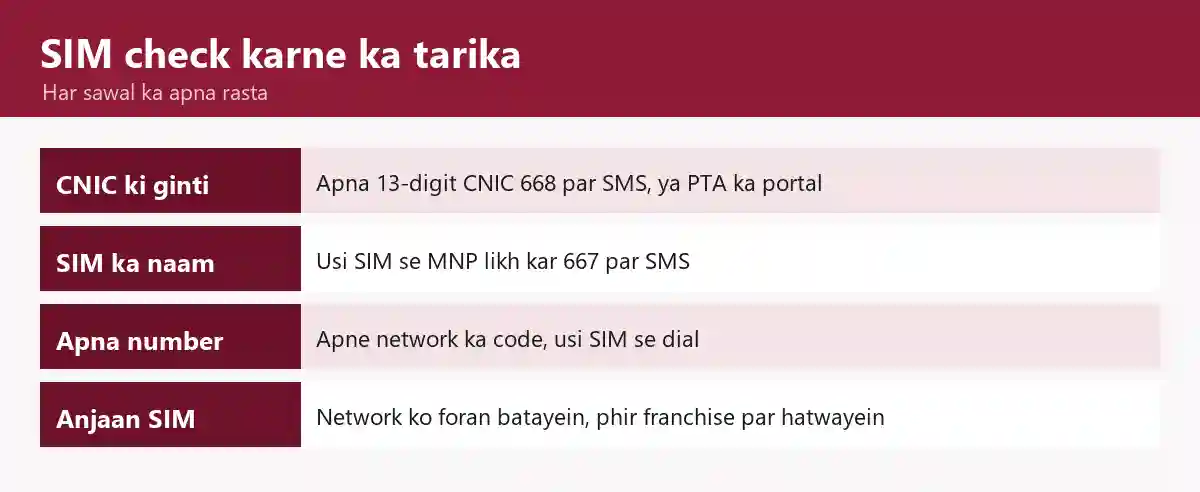 SIM check karne ka tarika: chaar rows wala infographic, CNIC ki ginti, SIM ka naam, apna number aur anjaan SIM, har row ke saamne us ka rasta