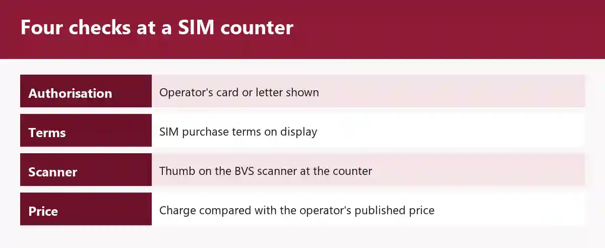 Four checks at a SIM counter: the operator's authorisation card or letter, the SIM purchase terms on display, a thumb on the BVS scanner at the counter, and the charge compared with the operator's published price.