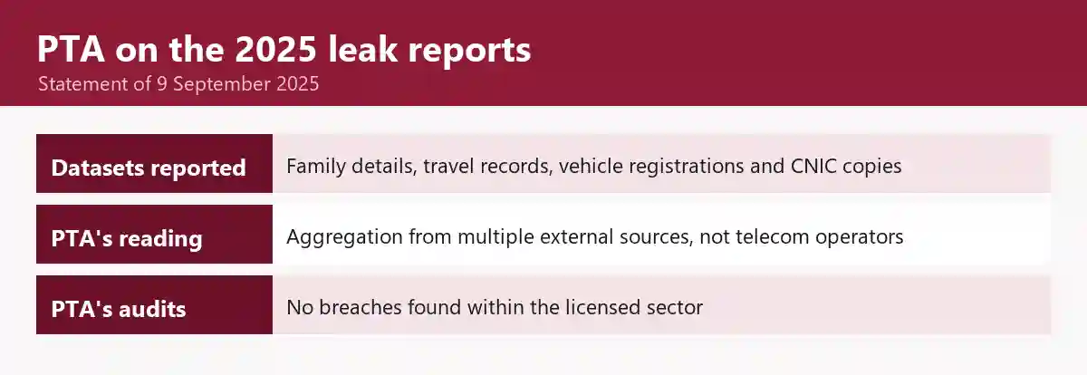 PTA’s statement of 9 September 2025 on reported leaks of subscriber data: the datasets reported, where PTA said they came from, and what its audits found