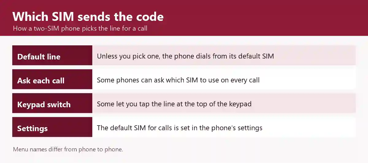 Which SIM a two-SIM phone uses to send a number check code: unless you pick one, the phone dials from its default SIM; some phones can ask which SIM to use on every call; some let you tap the line at the top of the keypad; the default SIM for calls is set in the phone's settings