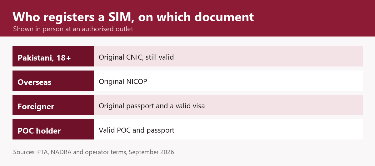 SIM registration documents in Pakistan: an original, valid CNIC for citizens aged 18 or over, the original NICOP for overseas Pakistanis, an original passport with a valid visa for foreign nationals, and a valid POC with a passport for POC holders
