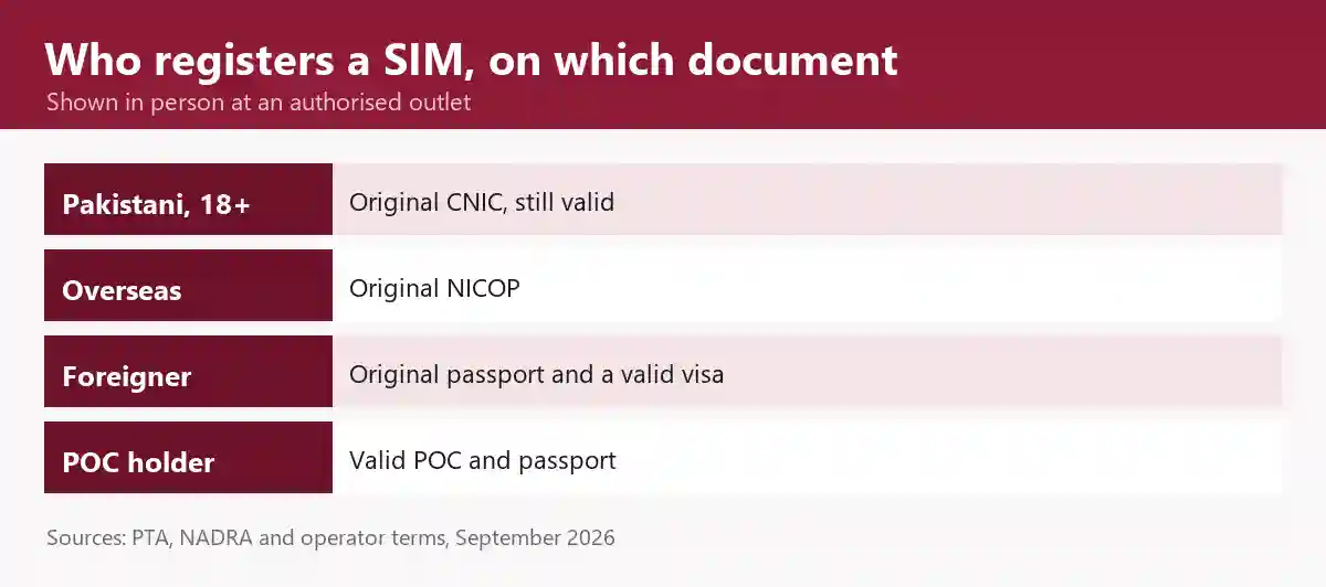 SIM registration documents in Pakistan: an original, valid CNIC for citizens aged 18 or over, the original NICOP for overseas Pakistanis, an original passport with a valid visa for foreign nationals, and a valid POC with a passport for POC holders