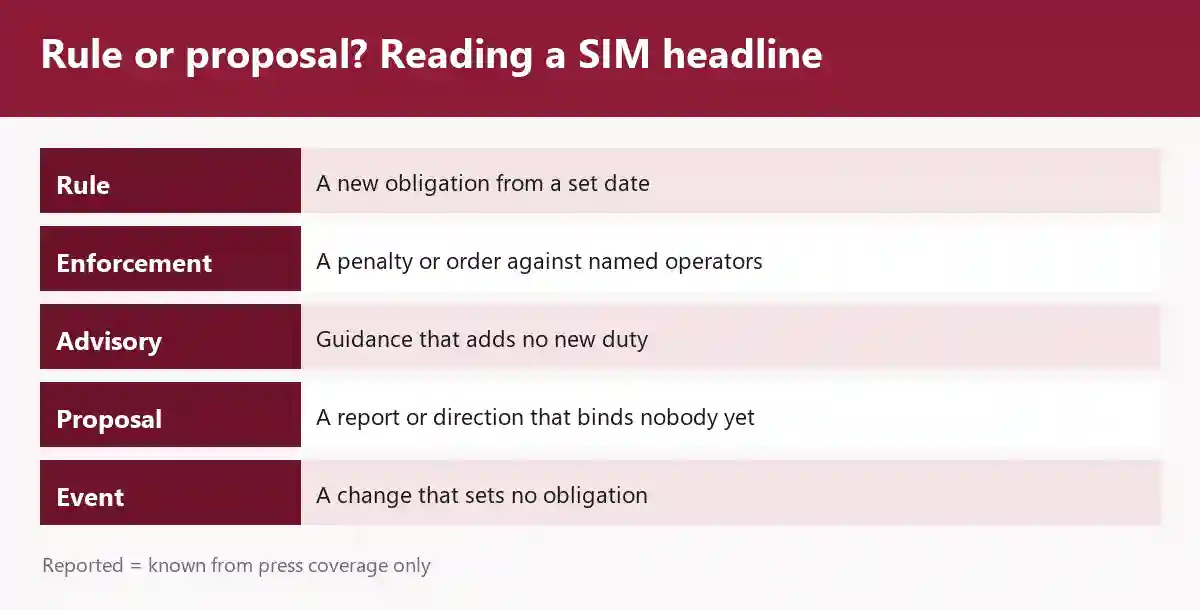 Five status words used on the 2026 PTA SIM rules timeline: rule, a new obligation from a set date; enforcement, a penalty or order against named operators; advisory, guidance that adds no new duty; proposal, binding nobody yet; event, a change that sets no obligation