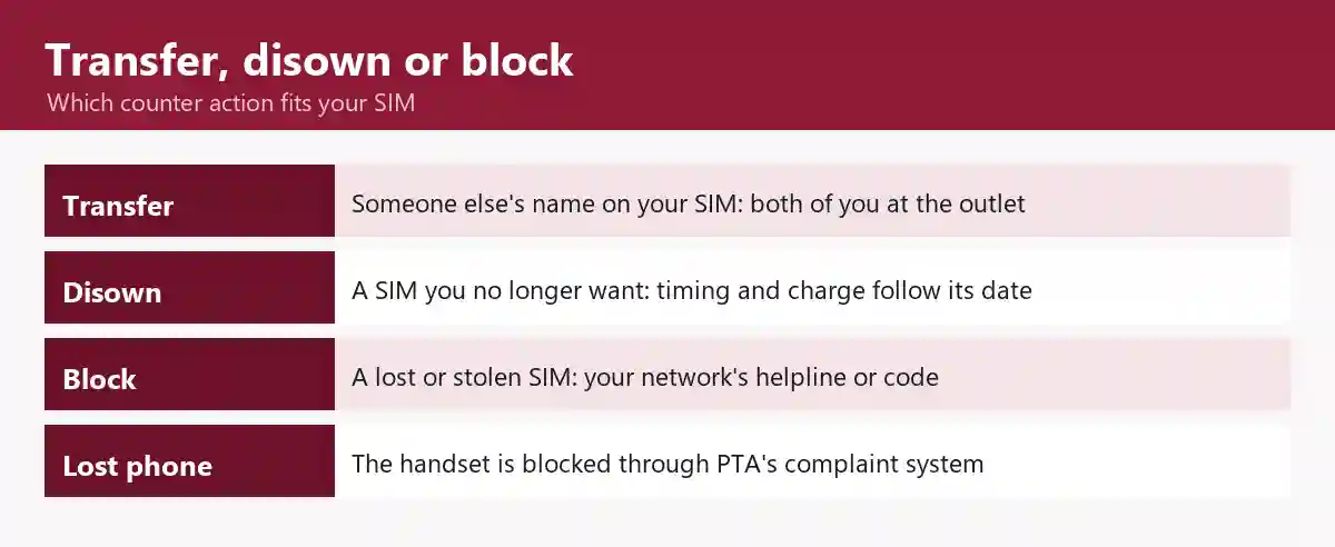 SIM ownership transfer, disowning and blocking in Pakistan: which of the three counter actions fits each situation