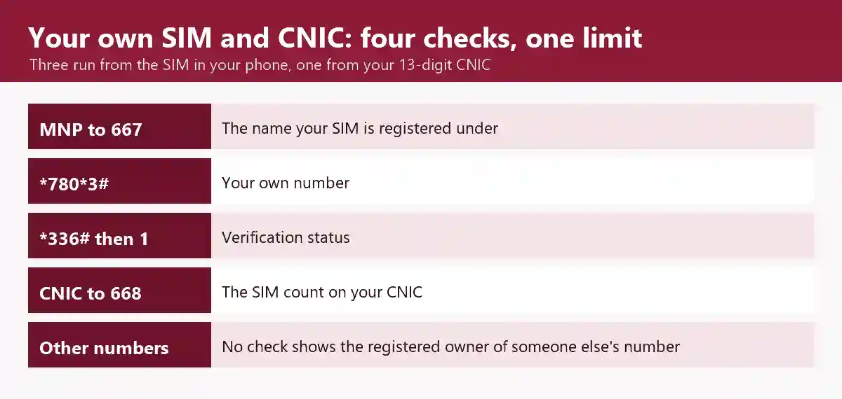 Ufone SIM owner details: MNP to 667 for your own SIM’s registered name, *780*3# for its number, *336# for its verification status, 668 for the SIM count on your CNIC, and no check that shows the registered owner of someone else’s number