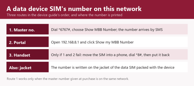 Zong MBB SIM number: dial *6767# from the Zong master number and choose Show MBB Number, open 192.168.8.1 and click Show my MBB Number, or, if both fail, move the MBB SIM into a phone and dial *8#; the number is also written on the MBB SIM jacket