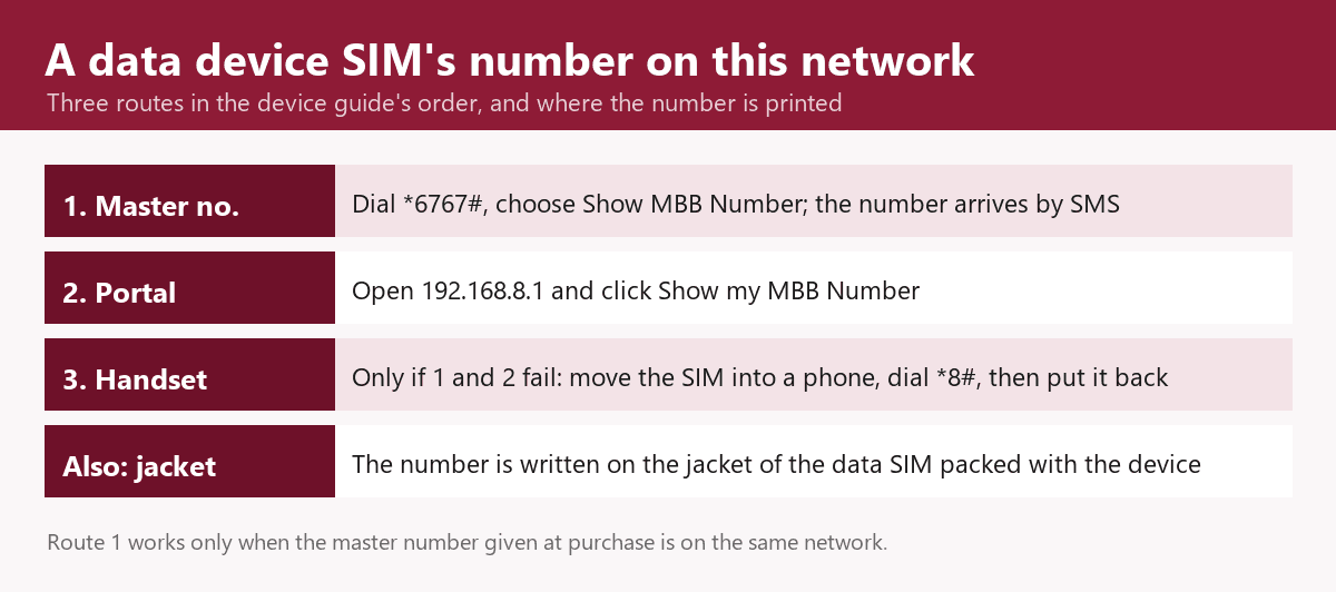 Zong MBB SIM number: dial *6767# from the Zong master number and choose Show MBB Number, open 192.168.8.1 and click Show my MBB Number, or, if both fail, move the MBB SIM into a phone and dial *8#; the number is also written on the MBB SIM jacket